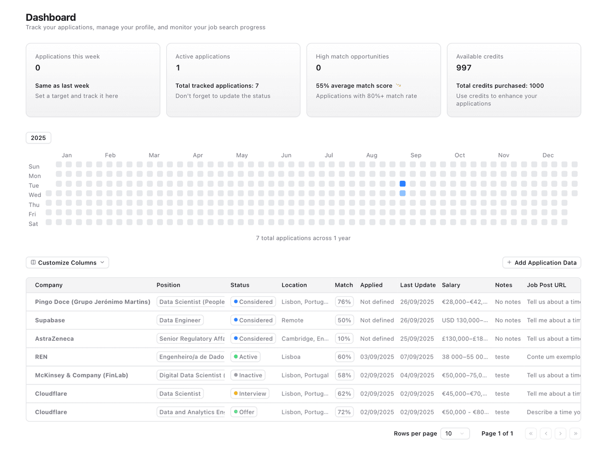 Dashboard Overview